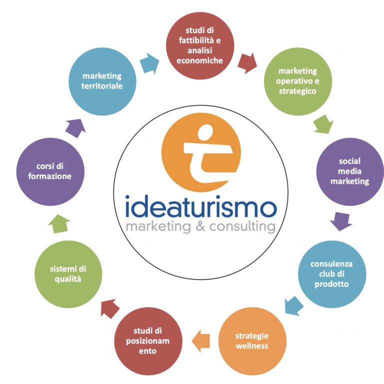 agenzia di marketing turistico